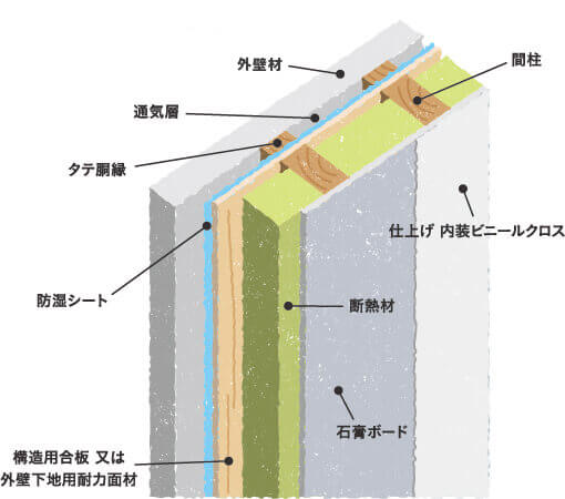 外壁通気工法