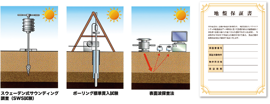 地盤保証